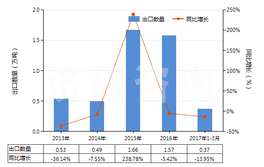 2013-2017年3月中國氨水(HS28142000)出口量及增速統(tǒng)計(jì)